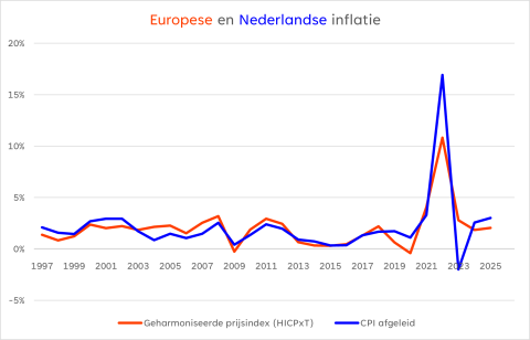 Delta Lloyd - Europese en Nederlandse inflatie